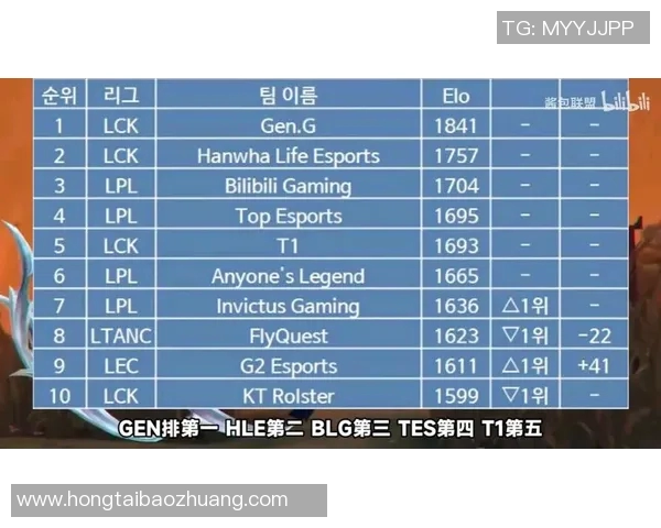 最新英雄联盟S15赛季速度排行榜TOP10WE战队强势领跑电竞舞台